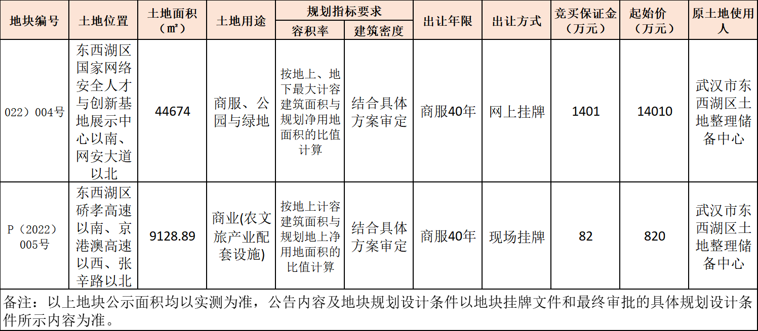 2月25日網(wǎng)上掛牌土地明細(xì)