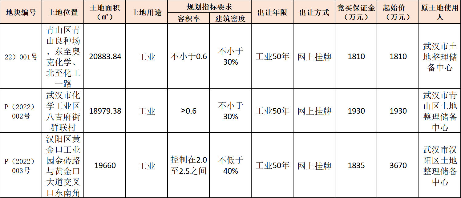 3月3日網(wǎng)上掛牌土地明細(xì)