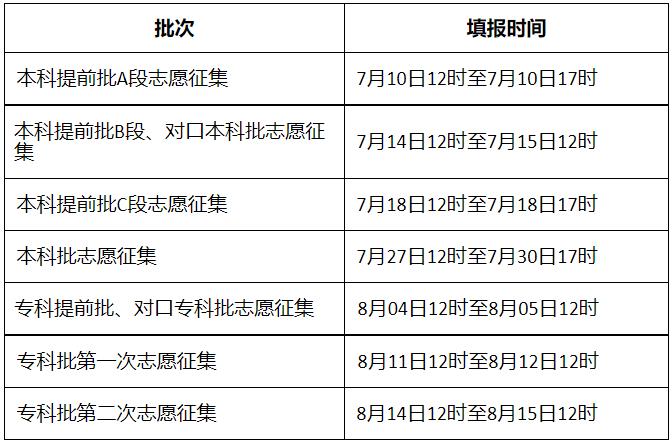 2022年河北高考志愿填報時間,河北什么時候填報志愿2022