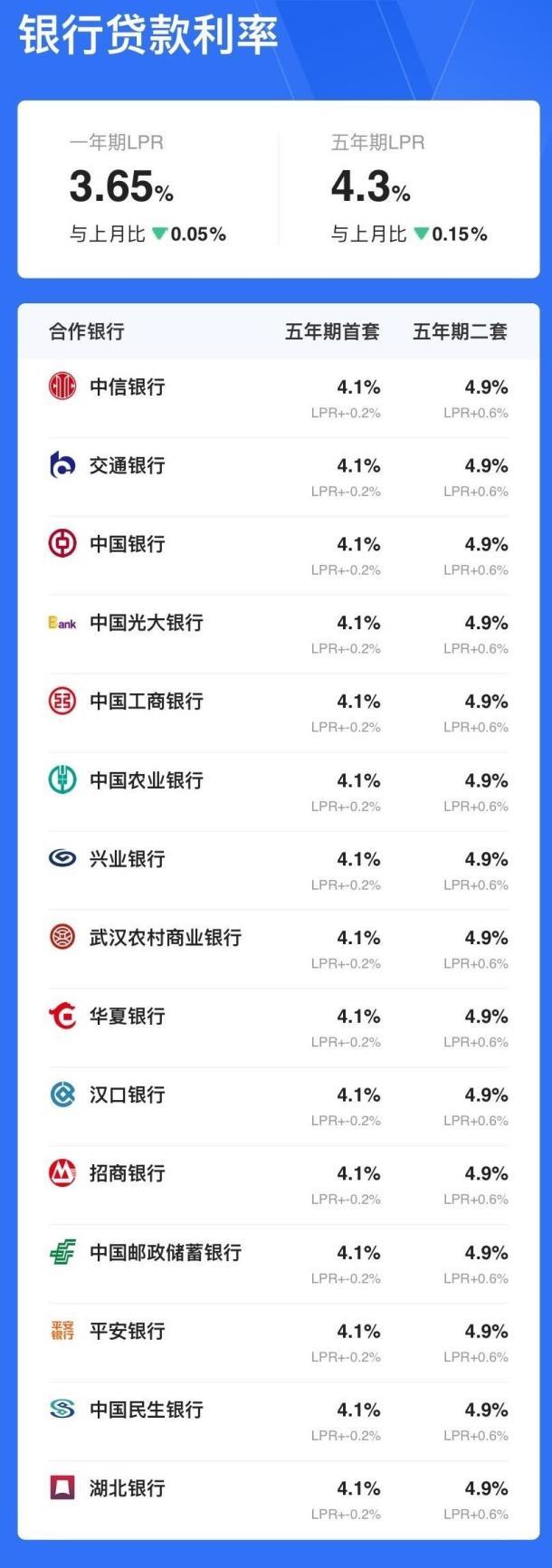 9月最新LPR報(bào)價(jià)出爐 武漢首套房貸利率低至4.1%