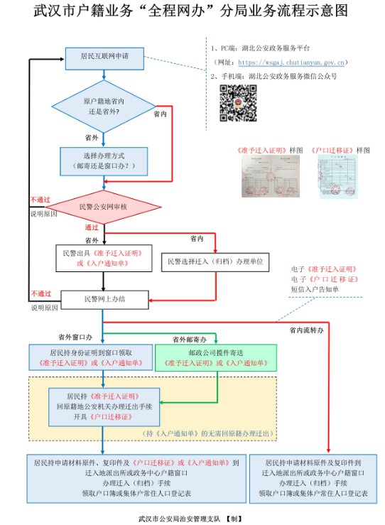 武漢大學生落戶辦理流程（附圖解）