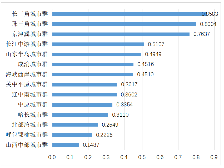 2020年中國城市群科技創(chuàng)新發(fā)展指數(shù)得分