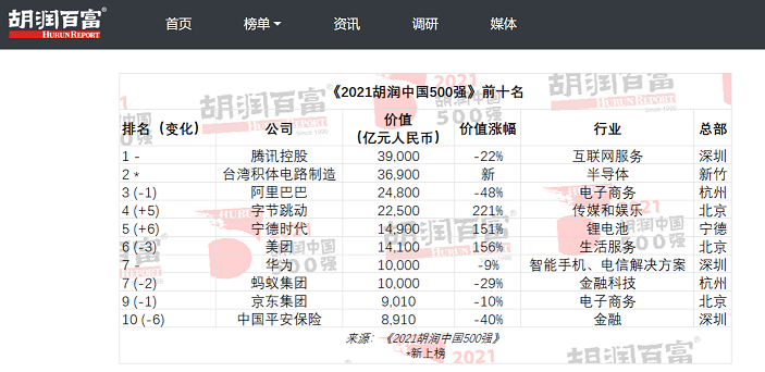 2021胡潤中國500強