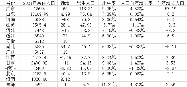 表：15省份2021年人口數(shù)據(jù)（人口單位：萬(wàn)人 數(shù)據(jù)來(lái)源：第一財(cái)經(jīng)記者根據(jù)各地公開(kāi)數(shù)據(jù)整理）