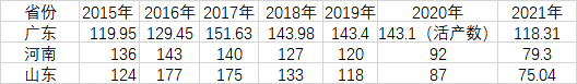 表：2015年以來(lái)廣東、河南、山東出生人口變化（其中河南、山東數(shù)據(jù)均來(lái)自當(dāng)?shù)亟y(tǒng)計(jì)年鑒2021以及當(dāng)?shù)?021年國(guó)民經(jīng)濟(jì)和社會(huì)發(fā)展統(tǒng)計(jì)公報(bào)；廣東數(shù)據(jù)來(lái)自當(dāng)?shù)貧v年國(guó)民經(jīng)濟(jì)和社會(huì)發(fā)展統(tǒng)計(jì)公報(bào)，其中廣東2020年出生人口數(shù)據(jù)來(lái)自國(guó)家衛(wèi)健委《中國(guó)衛(wèi)生健康統(tǒng)計(jì)年鑒2021》公布的活產(chǎn)數(shù)，由于統(tǒng)計(jì)口徑差異，在此僅供參考。）