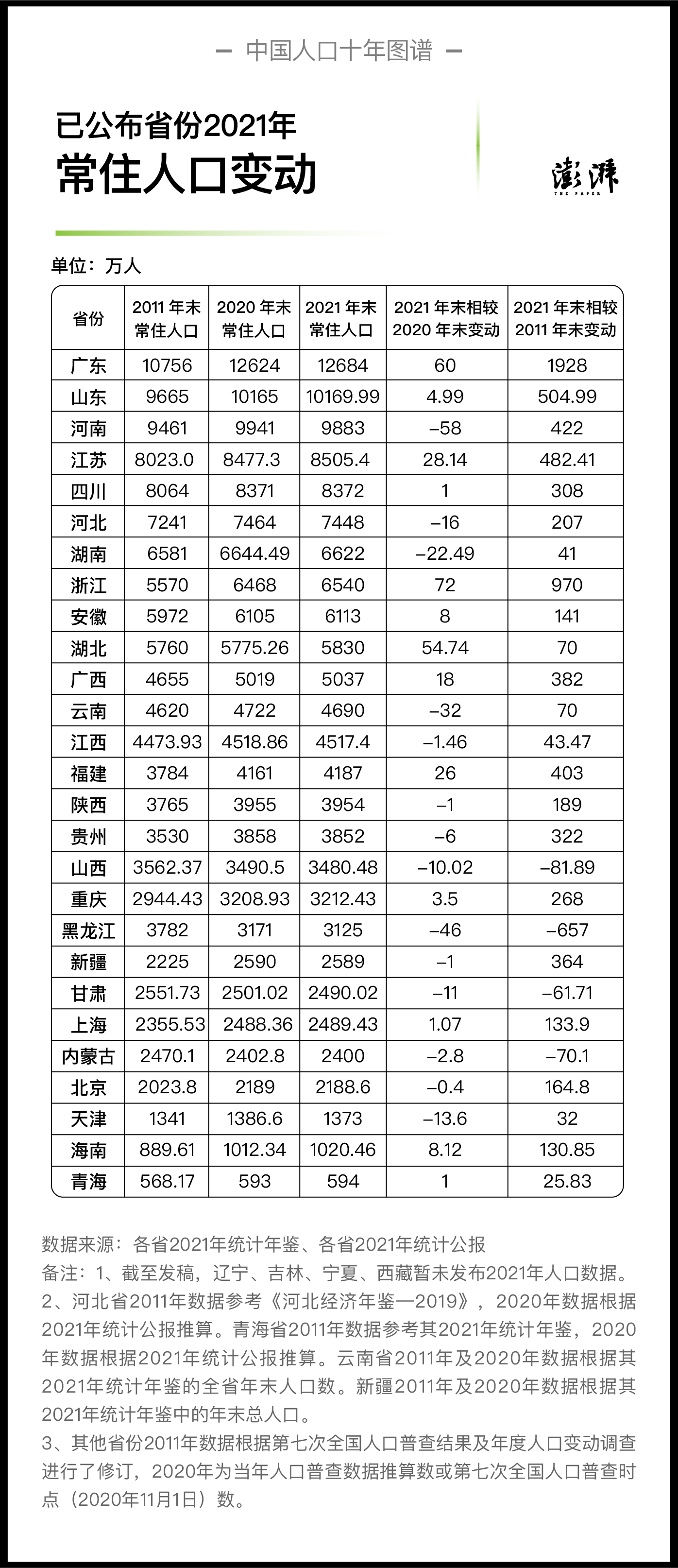 已公布省份2021年末常住人口相對2020年末及2011年末的變動(dòng) 制圖  澎湃新聞 晁嘉笙、彭艷秋