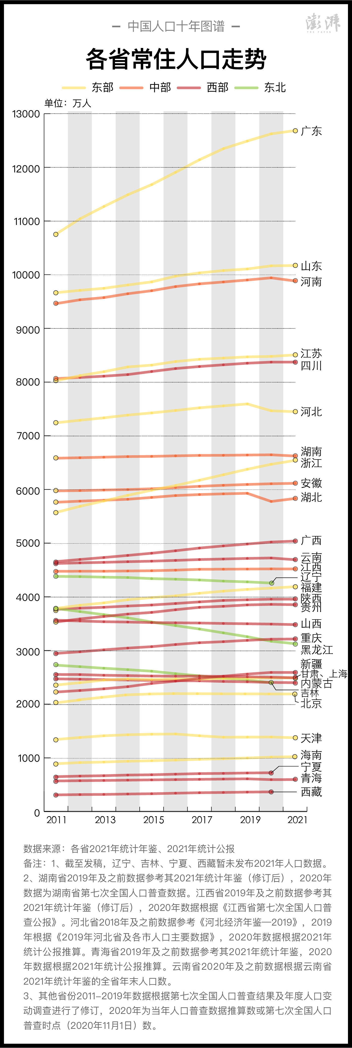 31省區(qū)市2011年末以來的常住人口走勢  制圖  澎湃新聞 晁嘉笙、彭艷秋