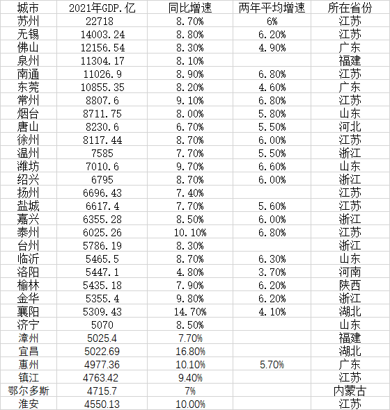 表：2021年普通地級市GDP30強(qiáng)