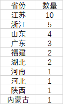 表：地級市GDP30強(qiáng)的省域分布