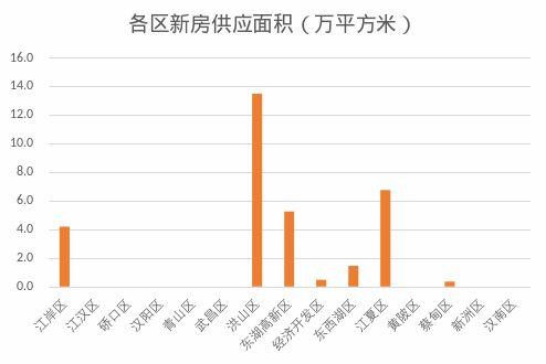 6月上半月武漢新房銷量整體平穩(wěn) 漢陽區(qū)銷量最大