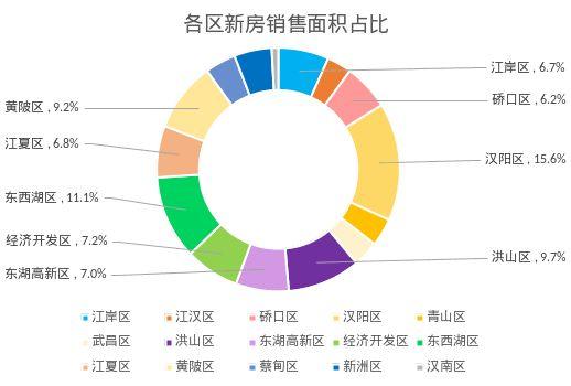 6月上半月武漢新房銷量整體平穩(wěn) 漢陽區(qū)銷量最大