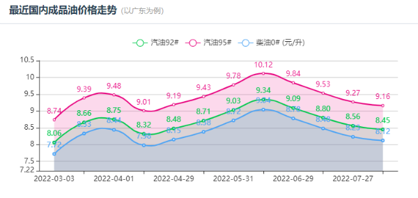 油價調(diào)整最新消息