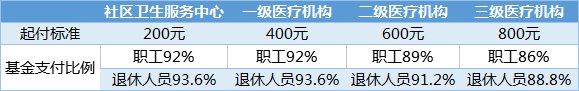 武漢職工醫(yī)保報(bào)銷比例2022